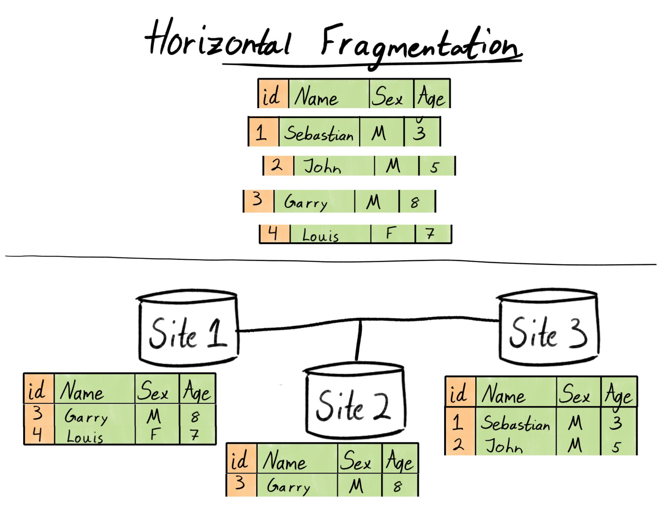 Horizontal vs Vertical Fragmentation in Distributed Database Management