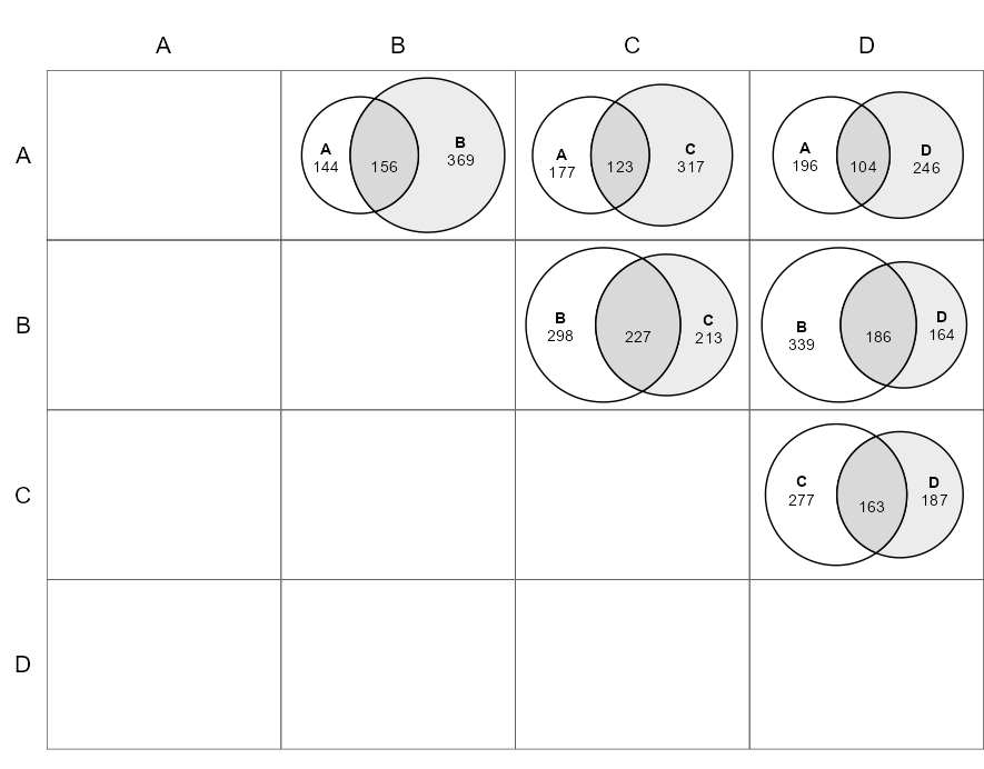 Draw multiple 2 by 2 Venn diagram, from a list with multiple gene sets