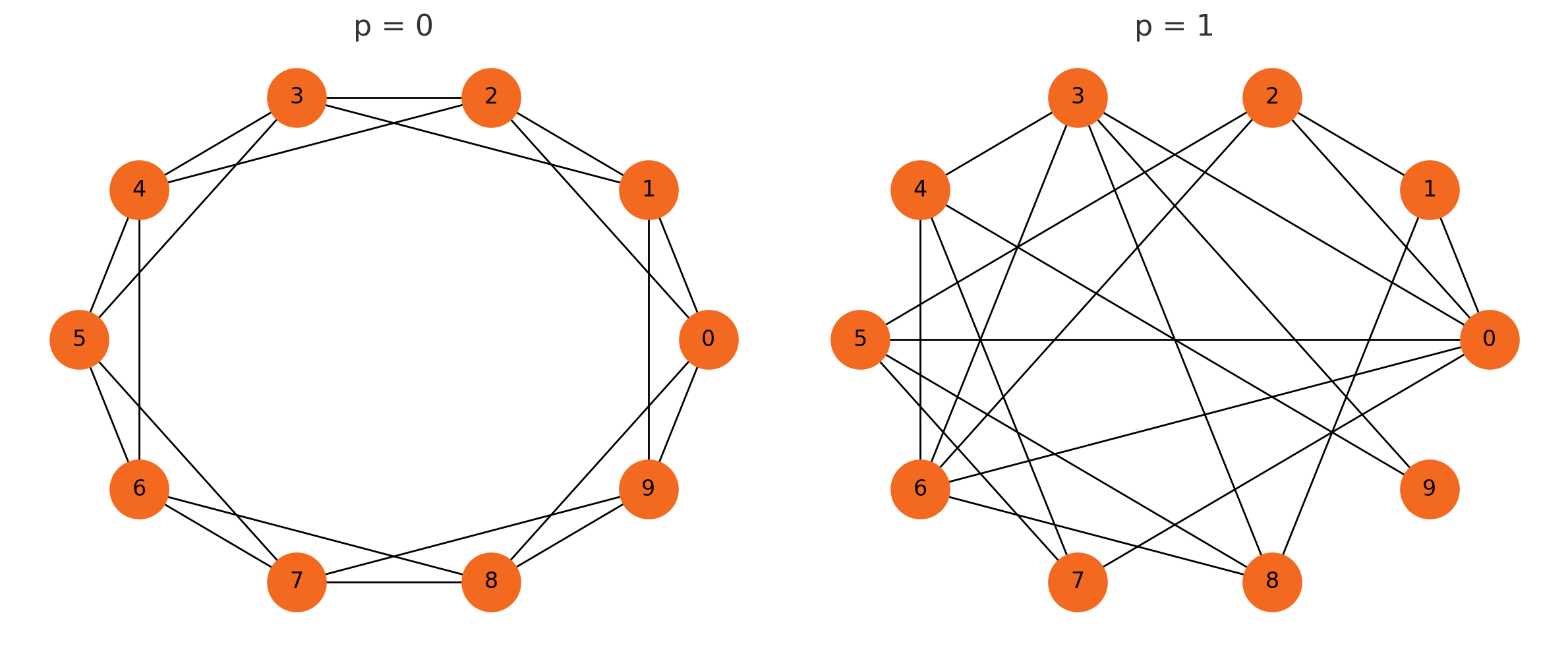 WattsStrogatz model no edge from p = 0 graph should exist in p = 1