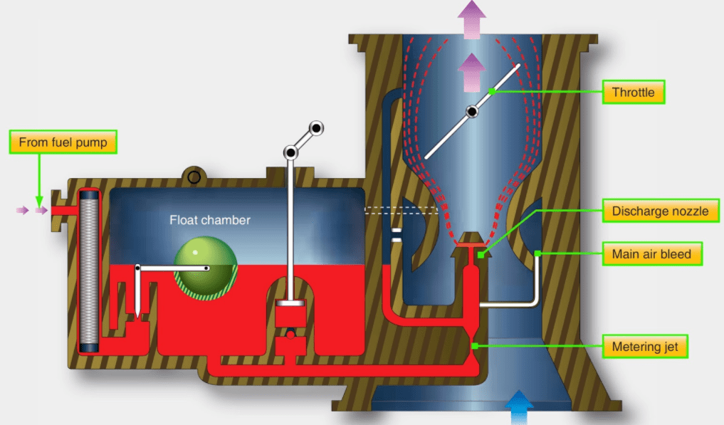automotive engineering Whats the purpose of a main metering system in