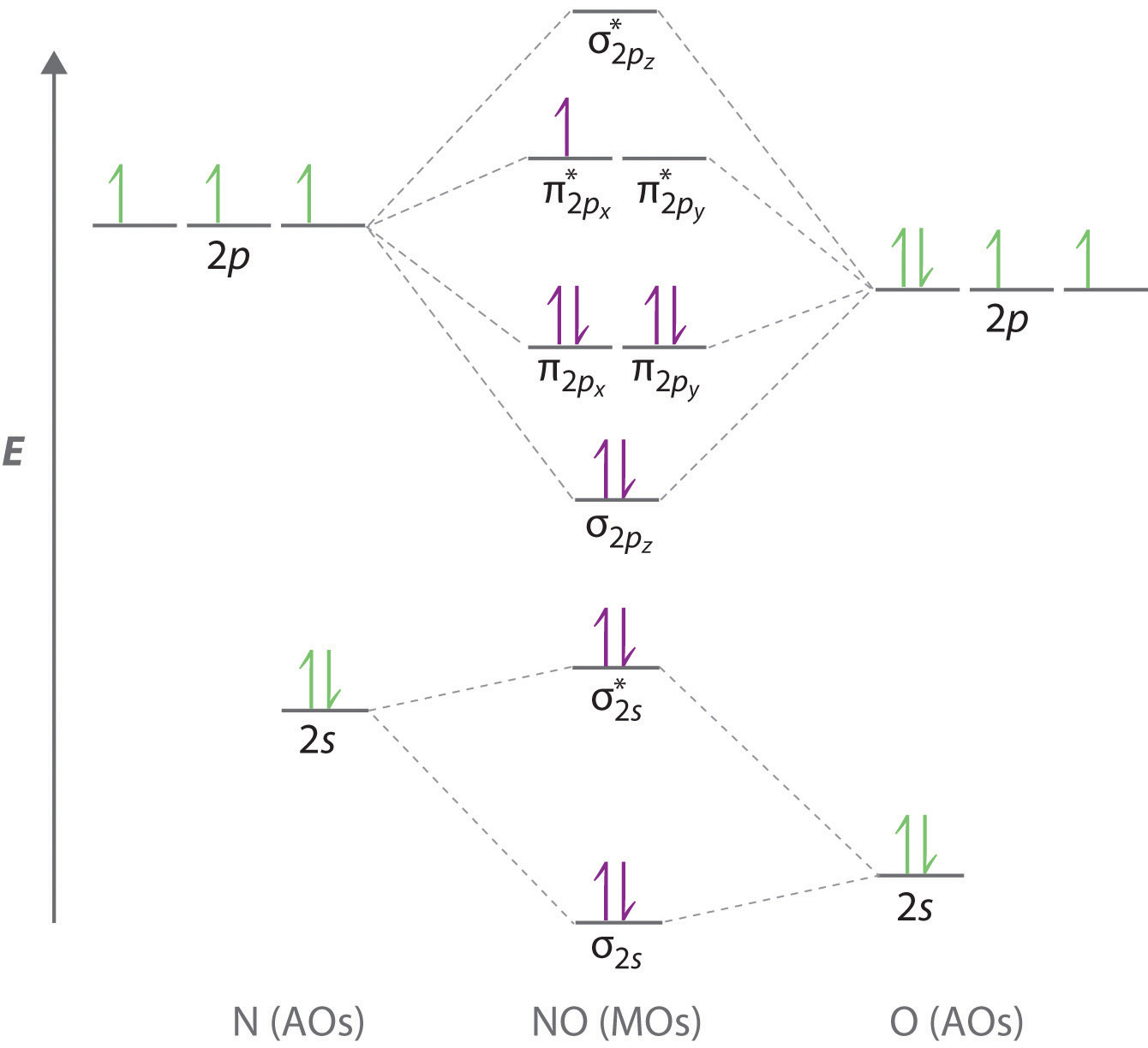 inorganic chemistry - Lewis structure of nitric oxide - Chemistry Stack