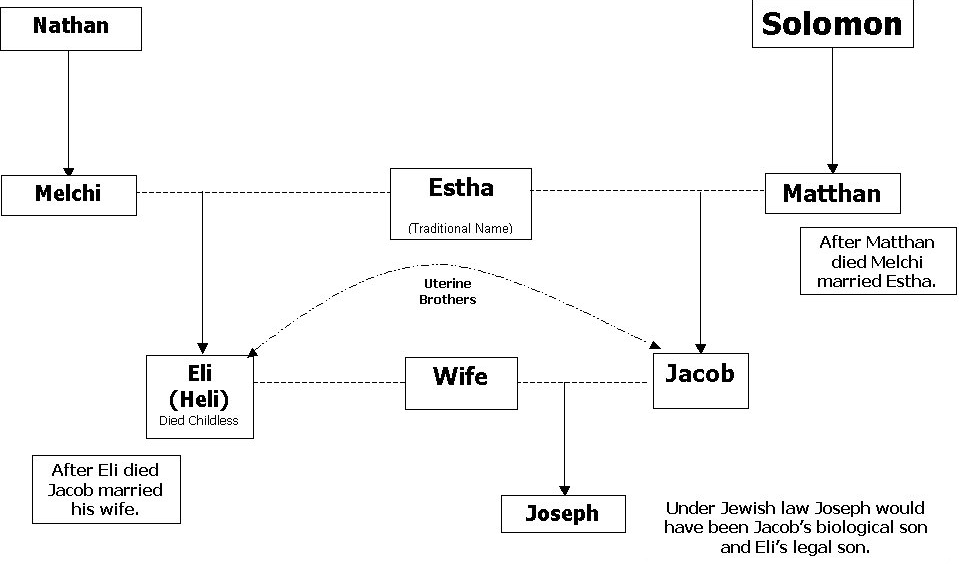 jesus Is Joseph the son of Jacob or Heli? Biblical Hermeneutics