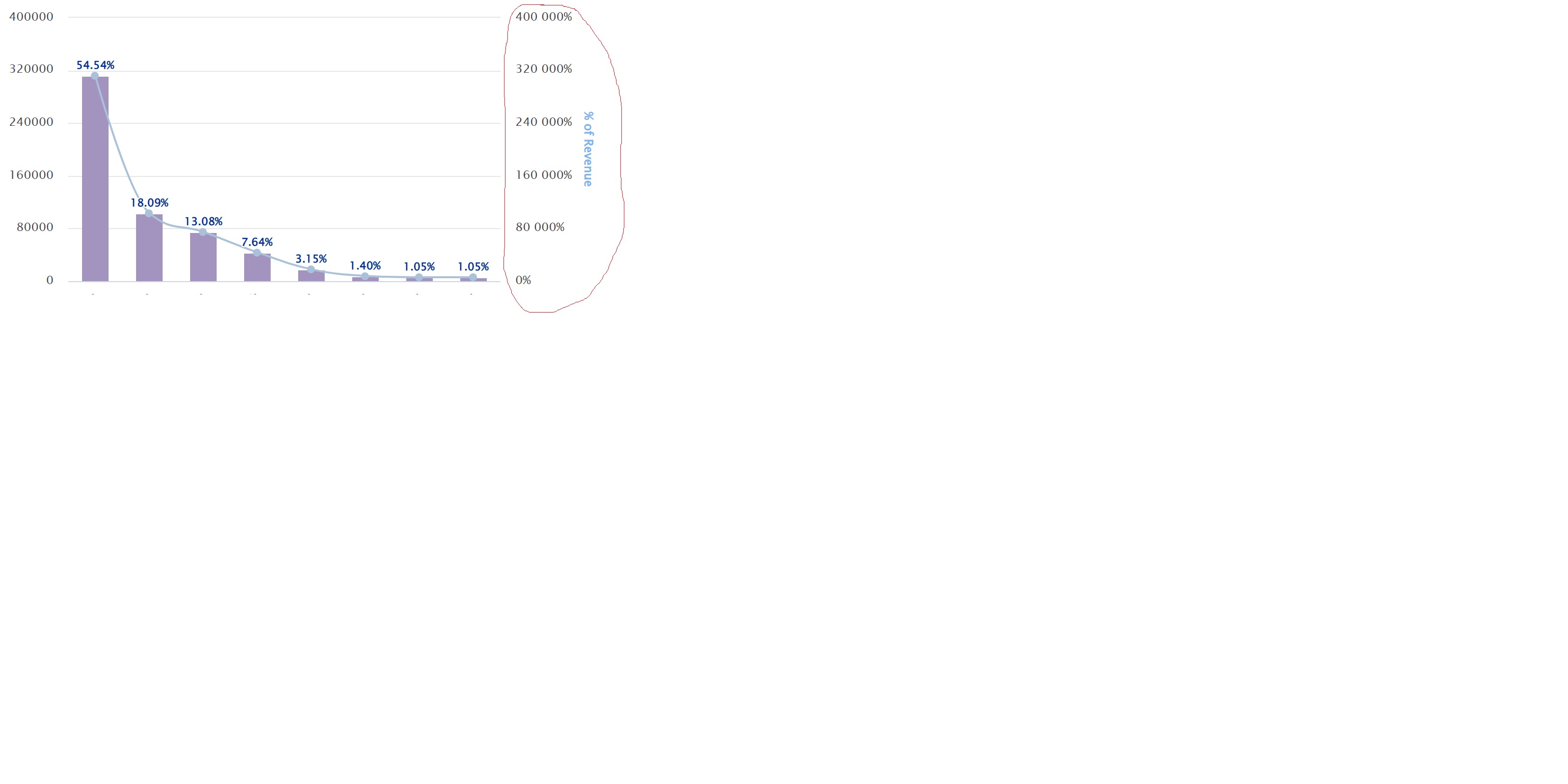 php Highchart dual axis line and column chart with drill down dynamic