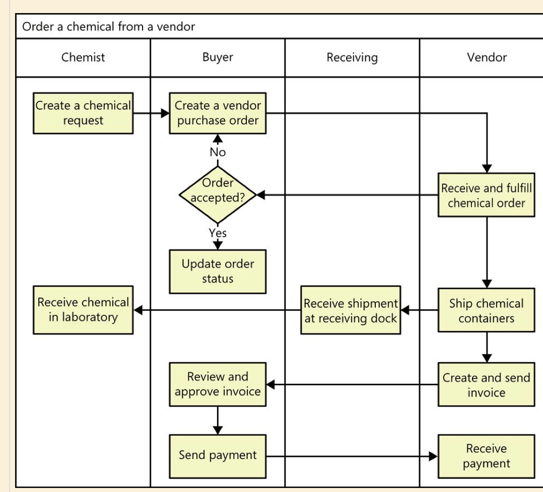 visualization - What's a good diagram time to model systems that are