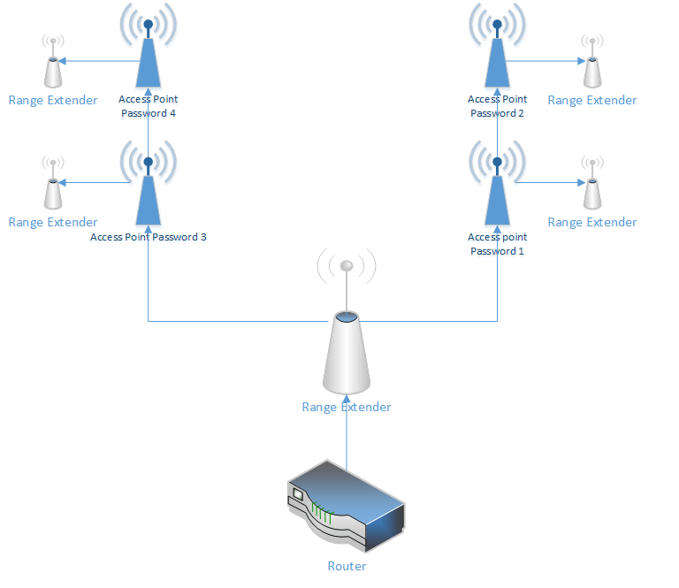 networking - Can I connect connect an access point to another access