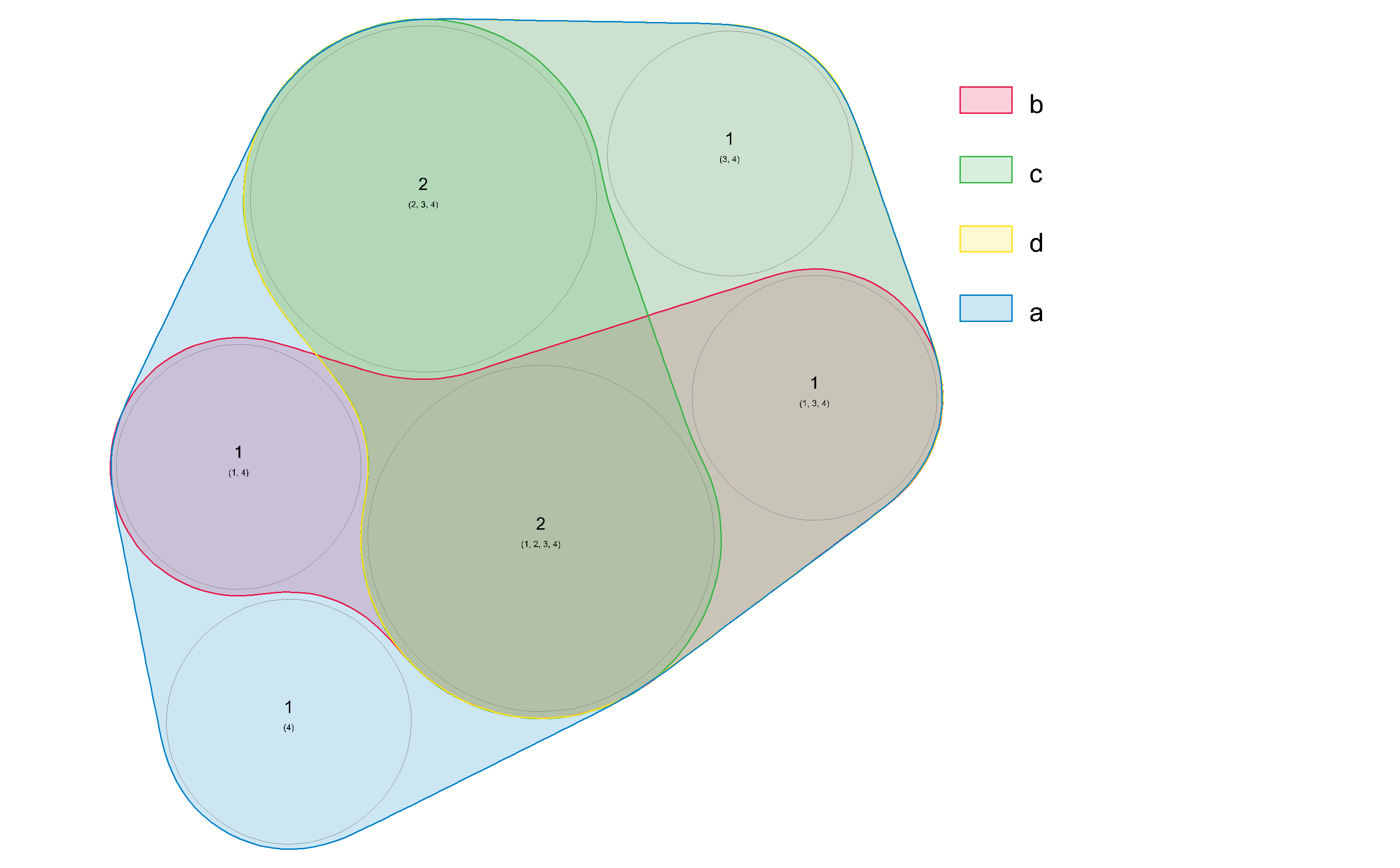 ggplot2 - How to create a Venn Diagram using R? - Stack Overflow