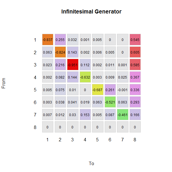 How to estimate the infinitesimal generator of a Markov chain? Cross