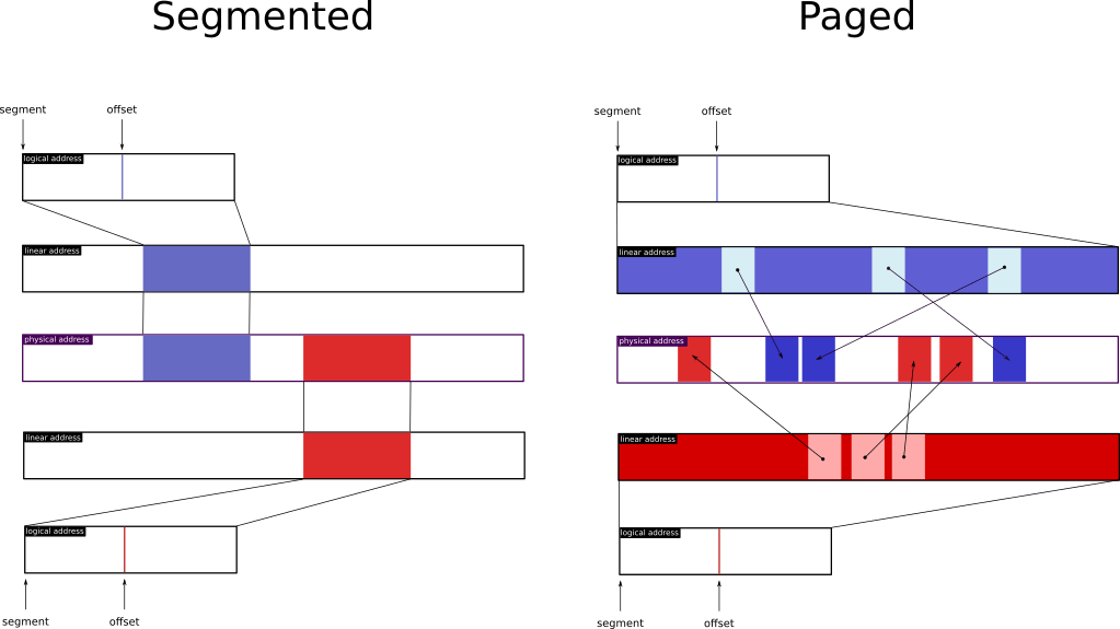 linux Memory segmentation, heap and mmap Stack Overflow