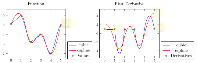 continuity Piecewise interpolation with derivatives that is also