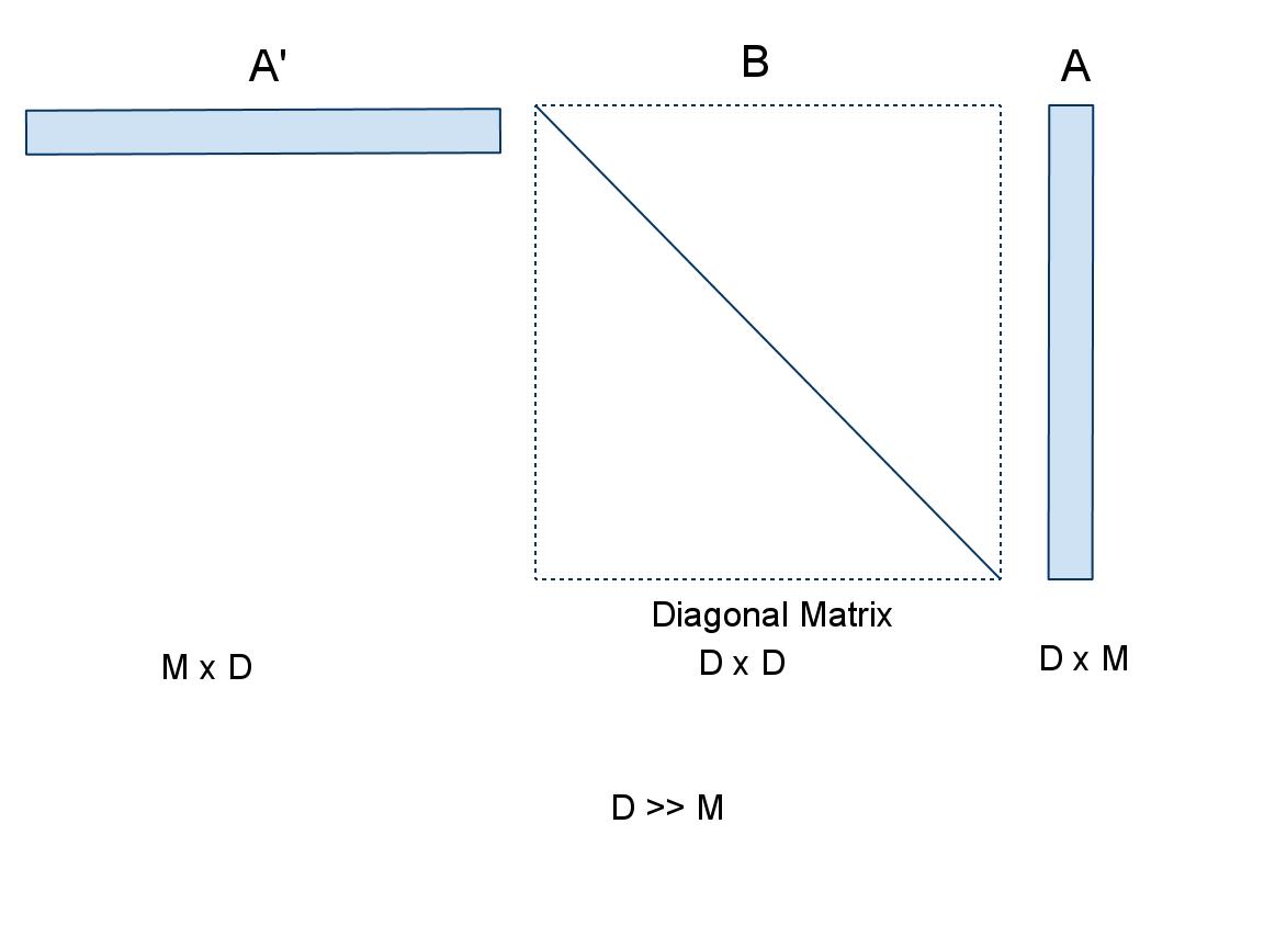 algorithm Efficient multiplication of very large matrices in MATLAB
