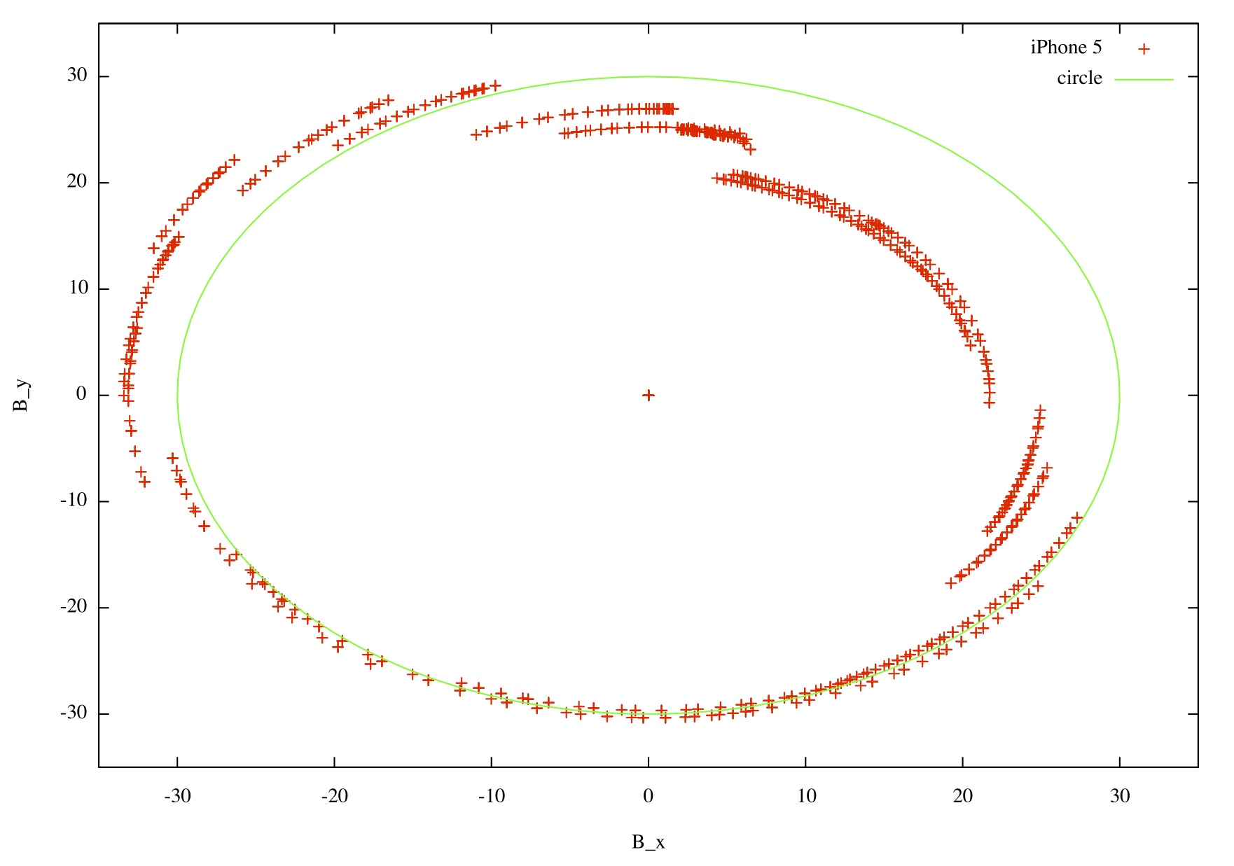 ios Is Apple's iPhone calibration working properly
