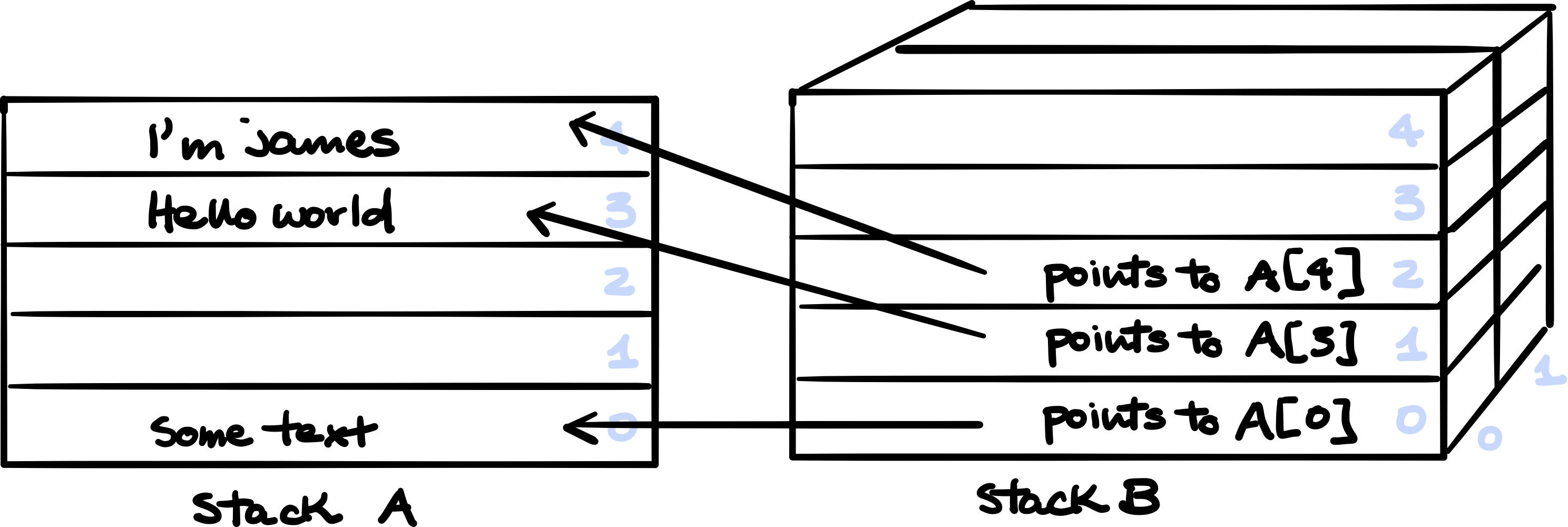 Pointer To 2d Array Multidimensional Array In Cc In