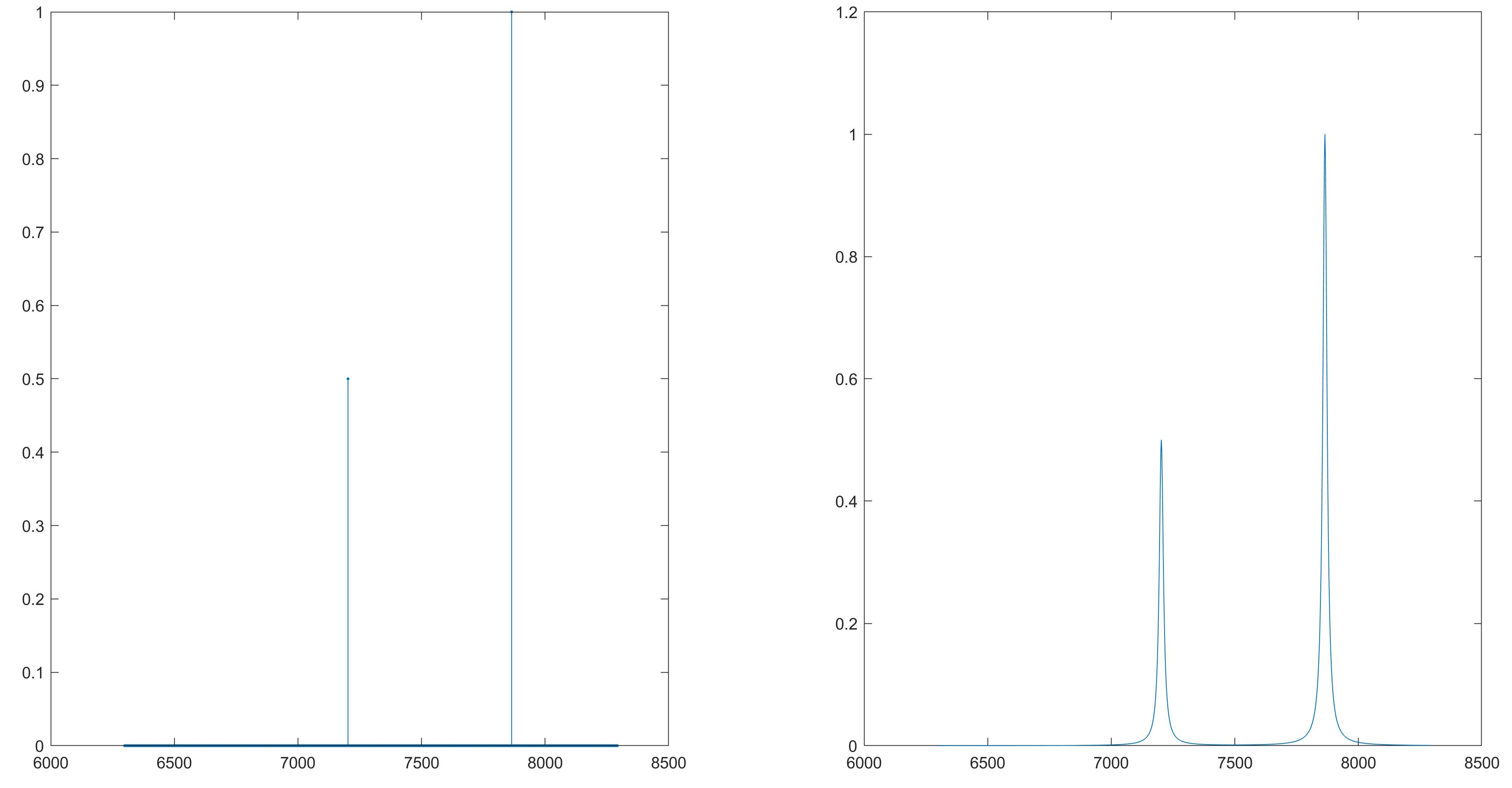 physical chemistry How to simulate a Lorentzian broadened spectrum in