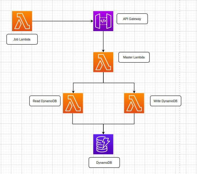 amazon web services API Gateway Endpoint request timed out Randomly