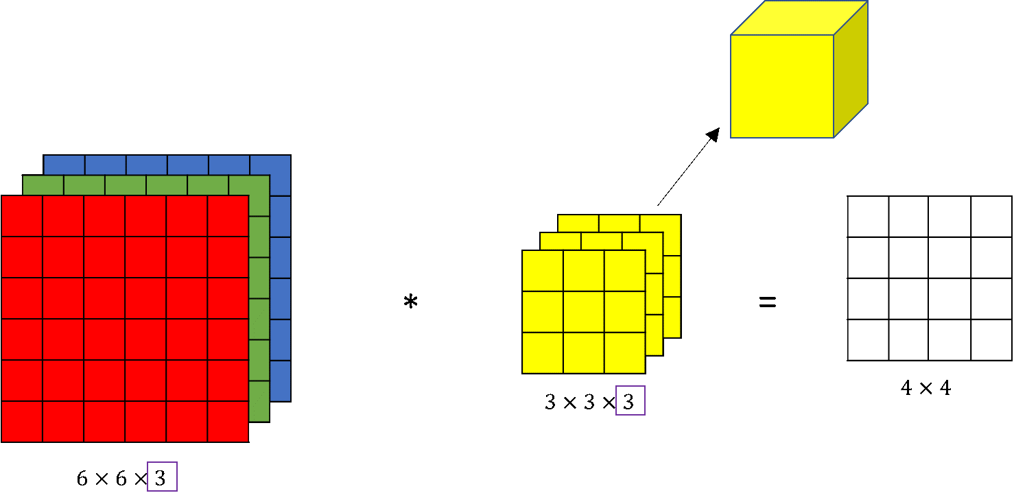 neural network Math behind 2D convolution for RGB images