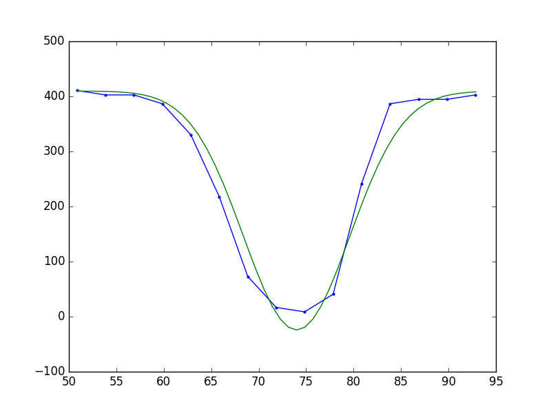 python curve_fit doesn't work properly with 4 parameters Stack Overflow