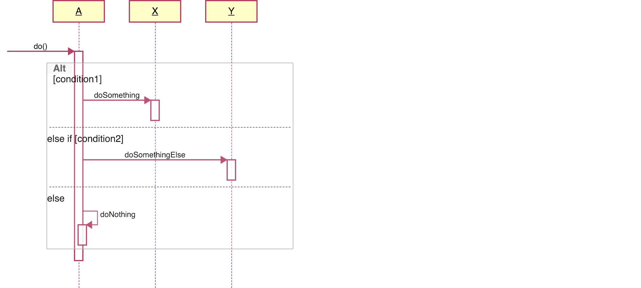 How to show "if" condition on a sequence diagram? | Gang of Coders