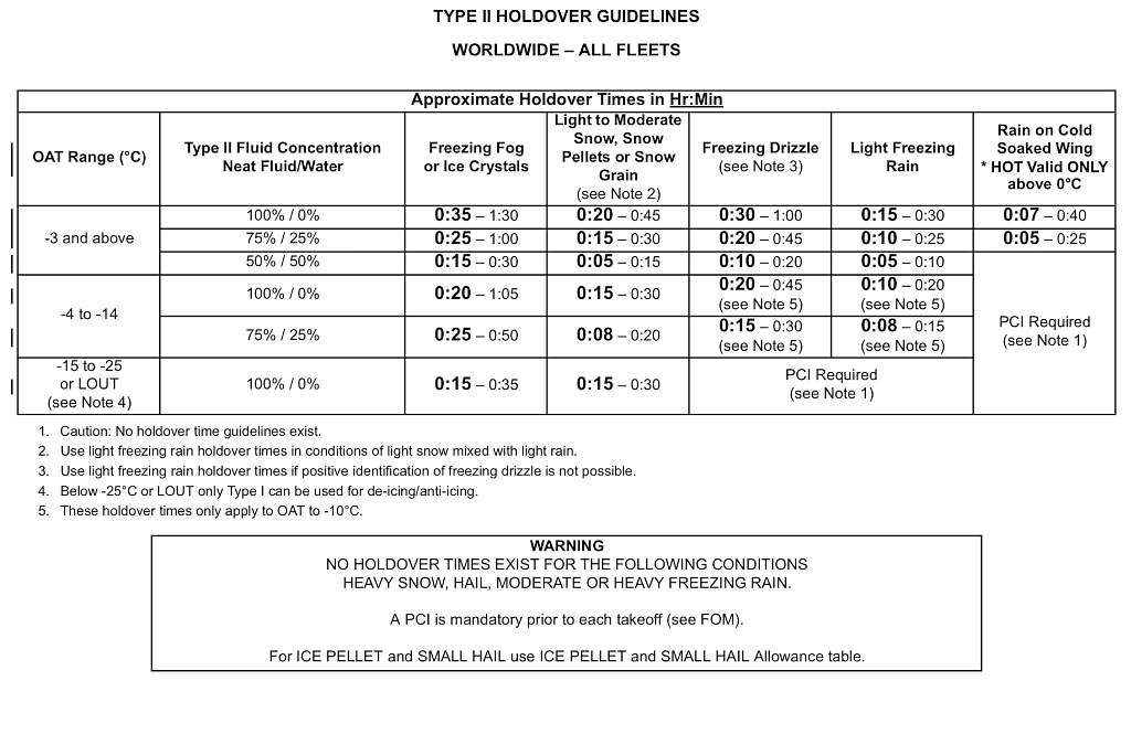 ground operations Is there a source of deicing holdover time tables