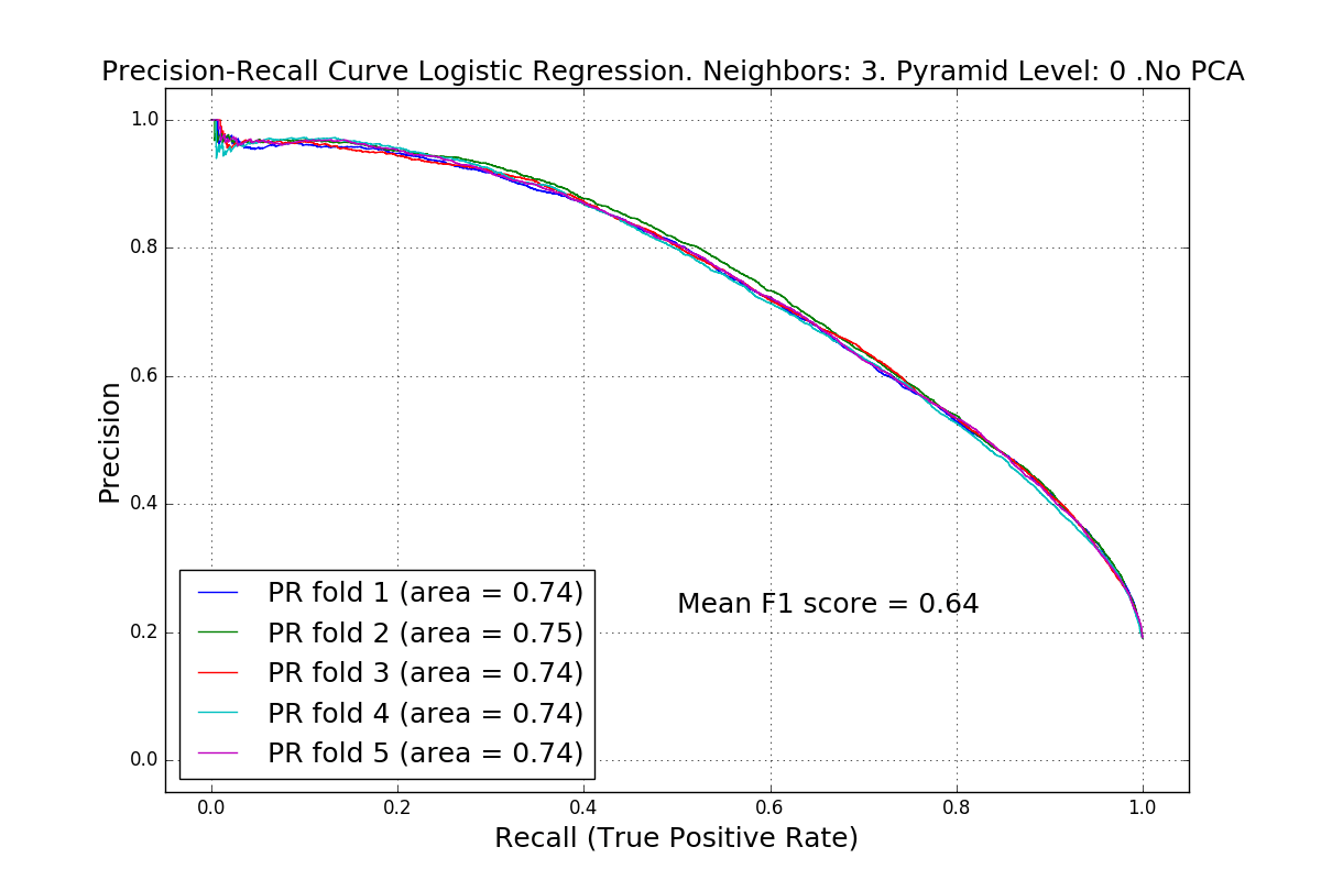 logistic ROC curves from crossvalidation are identical/overlaid and