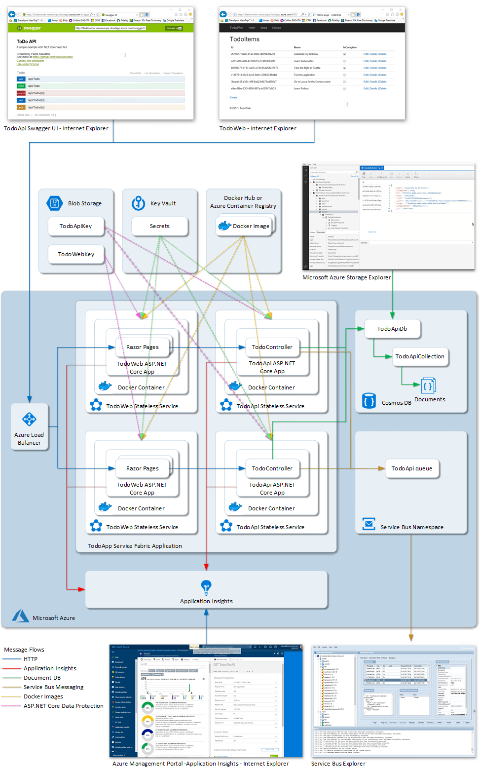 containers Difference between and Service Fabric Stack