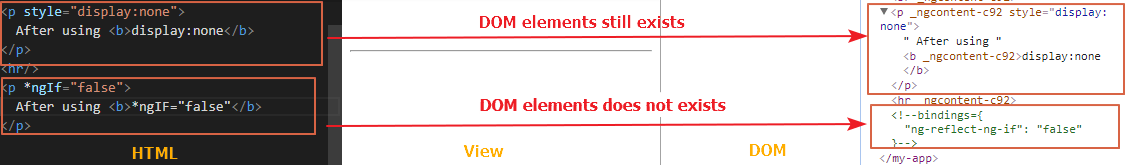 angular What's the difference between displaynone and *ngIf = 'false