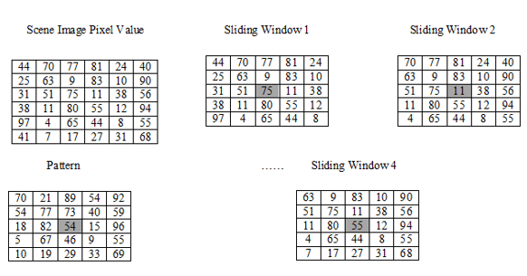 matlab How to create all the possible SubMatrices from a large