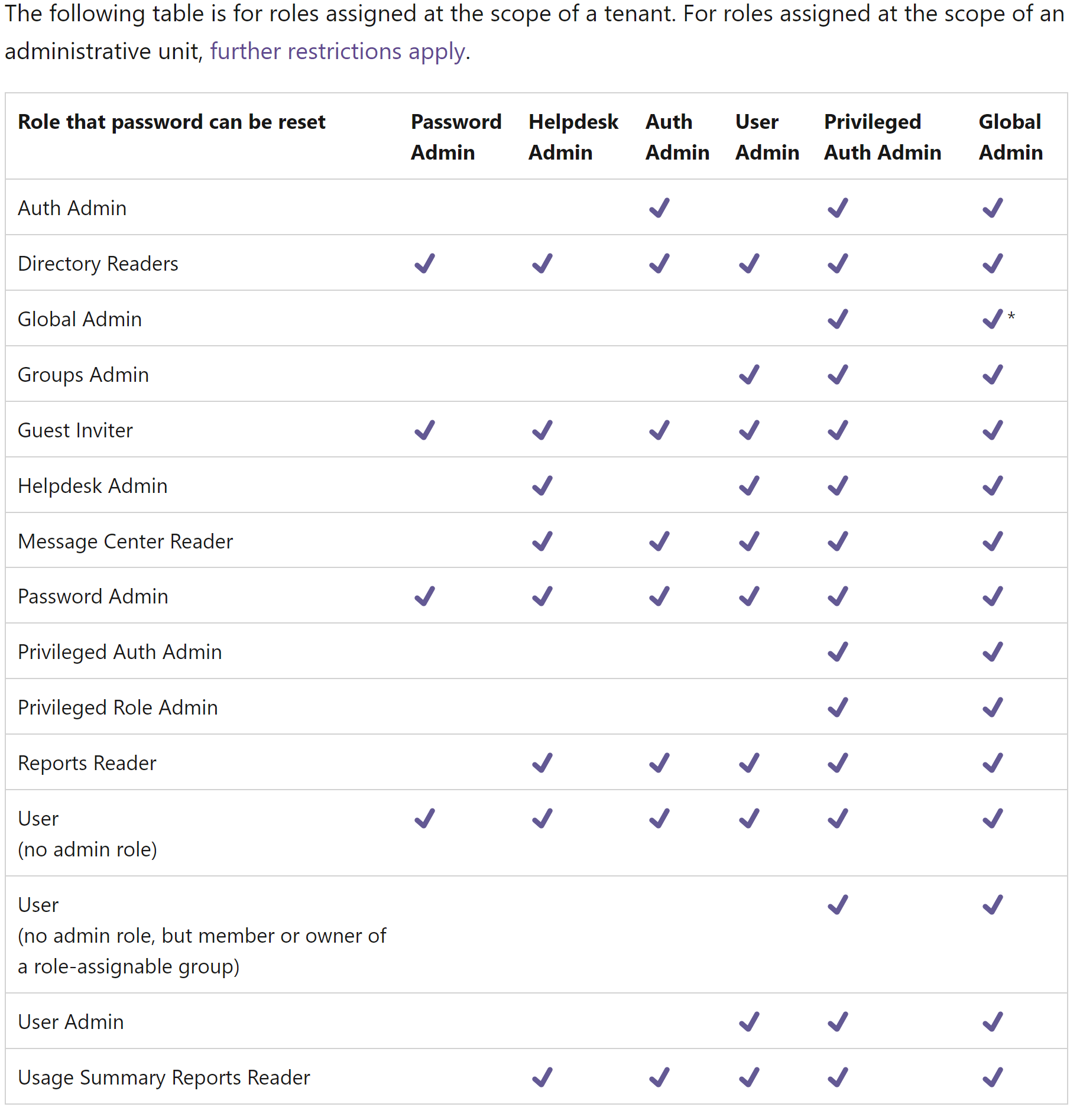 What Roles required for Service Desk for password reset in Azure AD