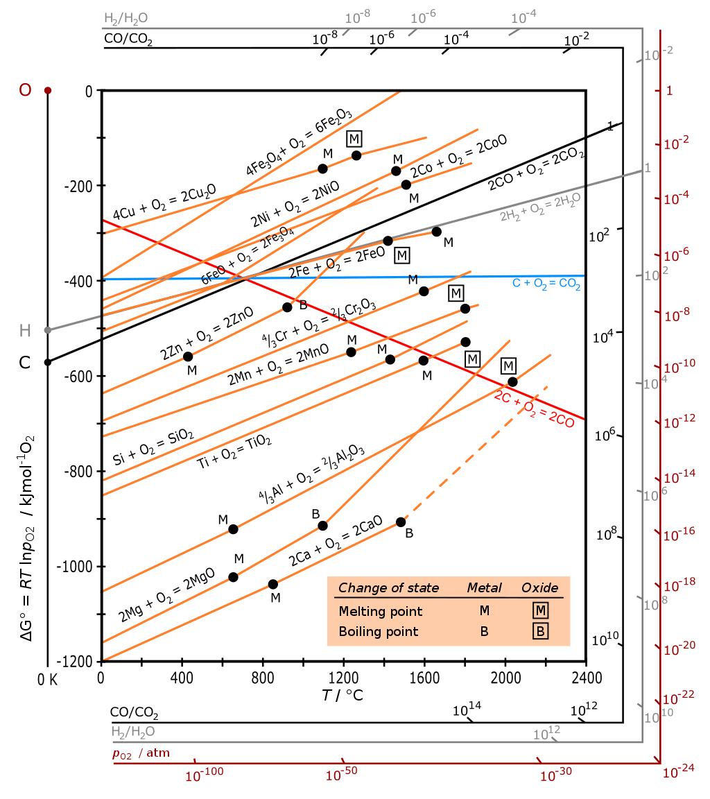 What is the maximum vacuum level achievable from heating up a metal in