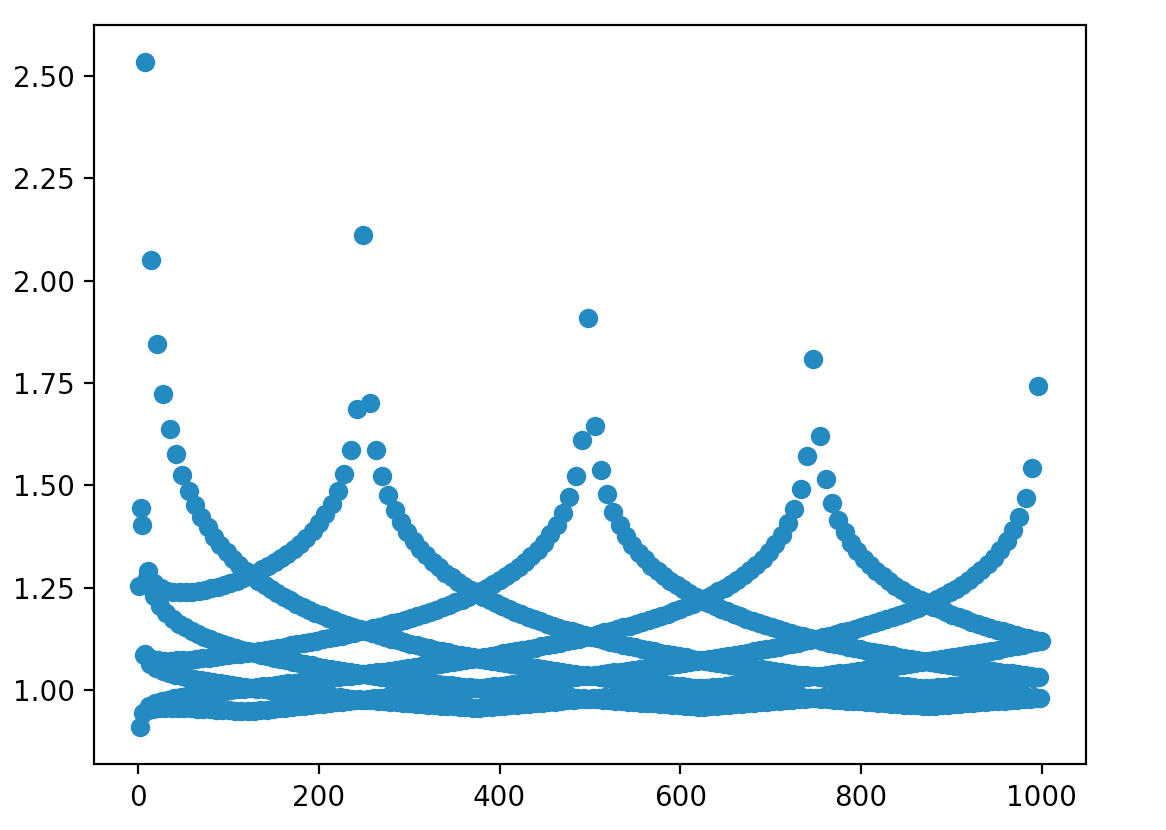 Patterns appearing in irrational approximation graphs Mathematics