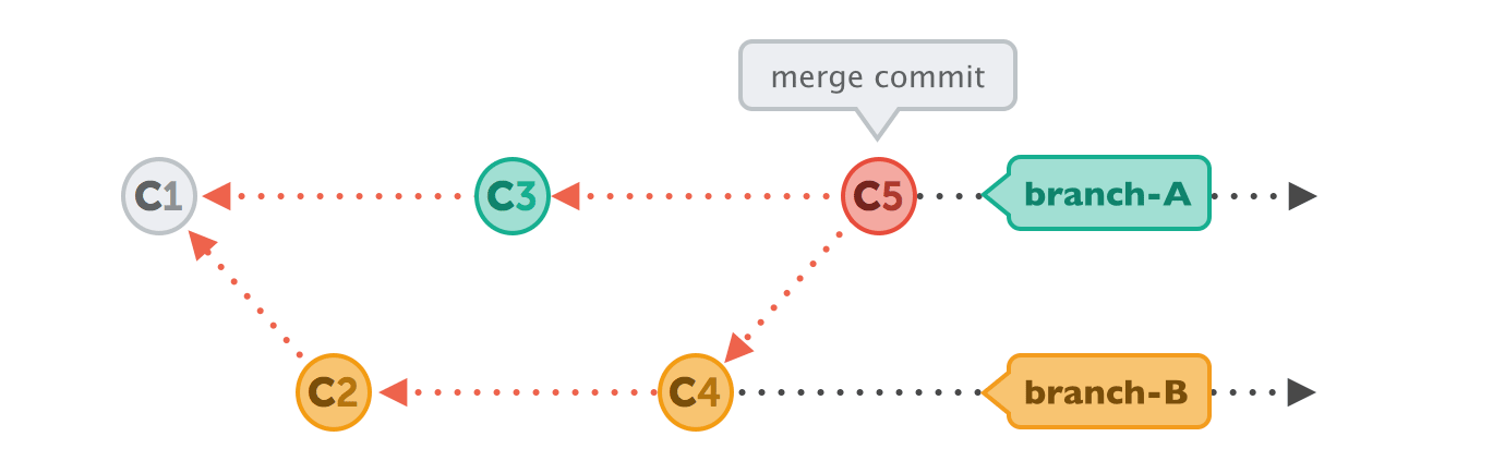 macos Ambiguous info message after git merge command Stack Overflow