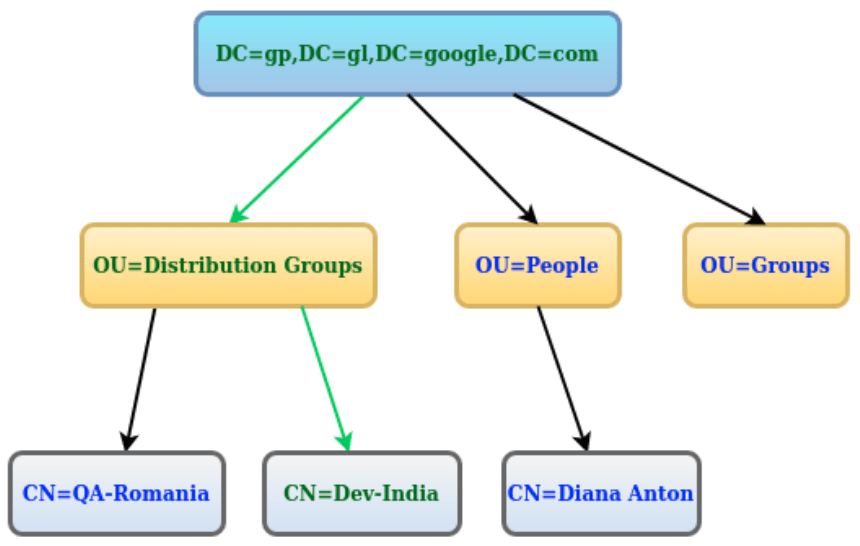 active directory What are CN, OU, DC in an LDAP search? Stack Overflow