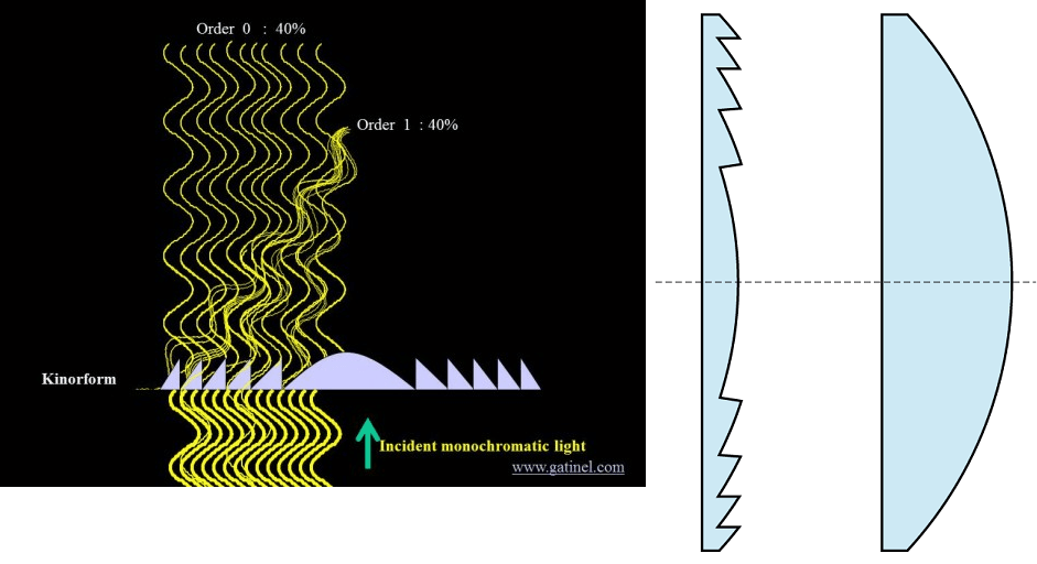 optics Fresnel lens/kinoform How to model diffraction at the edges