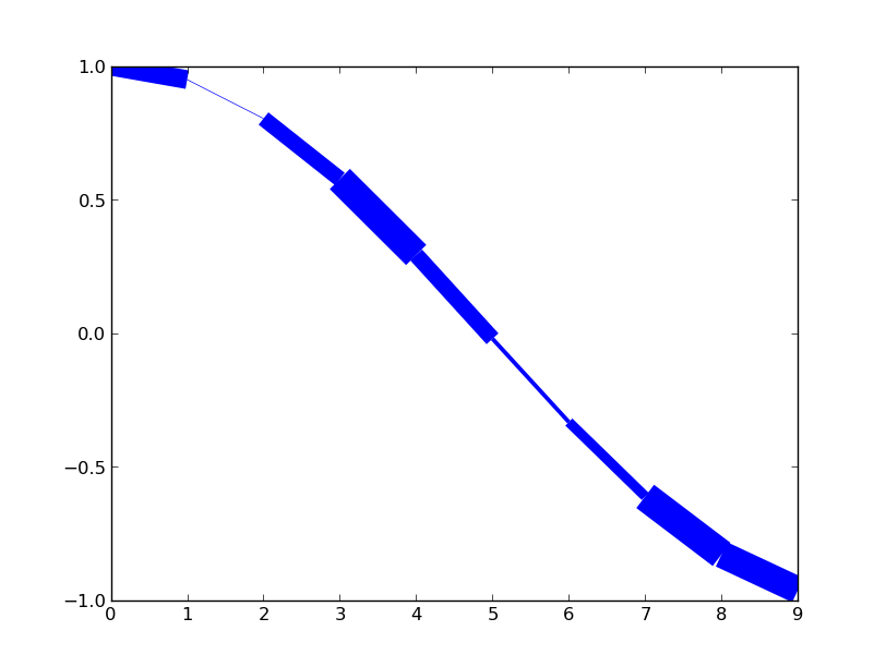 python matplotlib change linewidth on line segments, using list