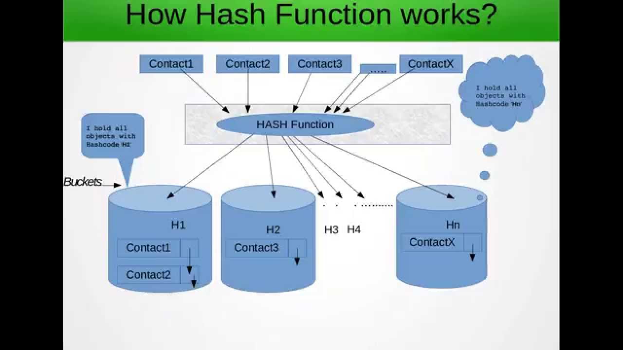 Why do I need to override the equals and hashCode methods in Java