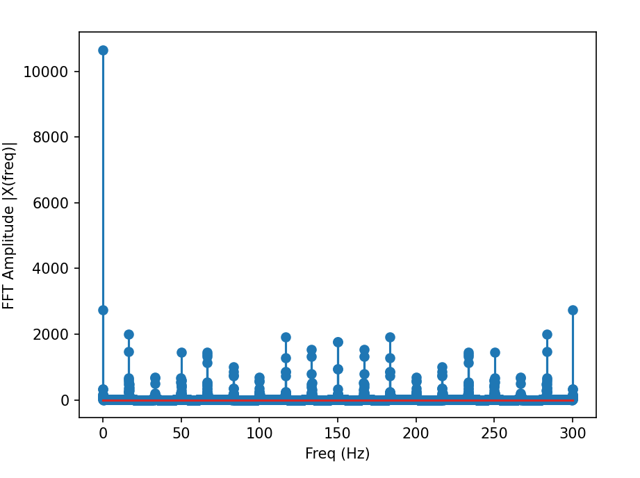 frequency Butterworth Filter at high Frequencies Signal Processing