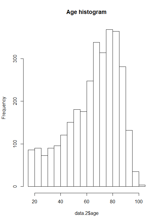 Should I convert age as independent variable in my Quantile Regression