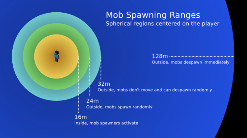When do mobs despawn in Minecraft? Arqade