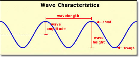 Homework And Exercises - At What Electromagnetic Frequency Does The Wavelength = The Wave Height? - Physics Stack Exchange