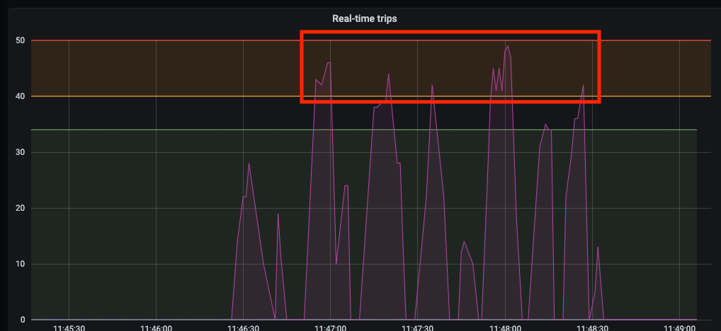 grafana How to calculate time a metric is above a specific value with