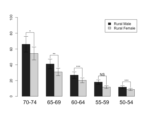 r Barplot with significant differences and interactions? Stack Overflow