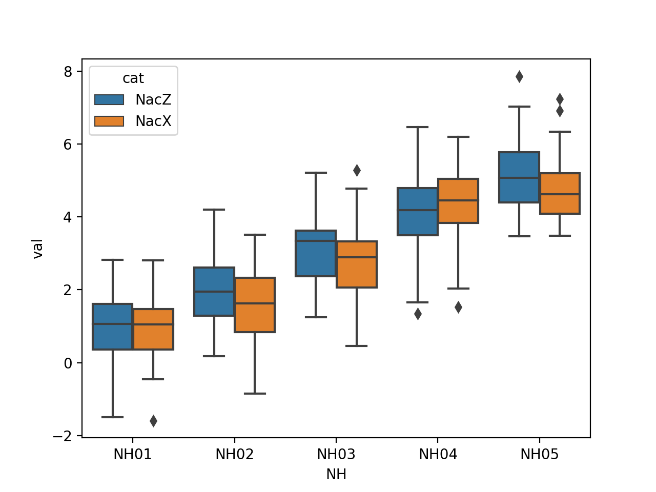 python Group boxplot from Pandas data frame where one column is with