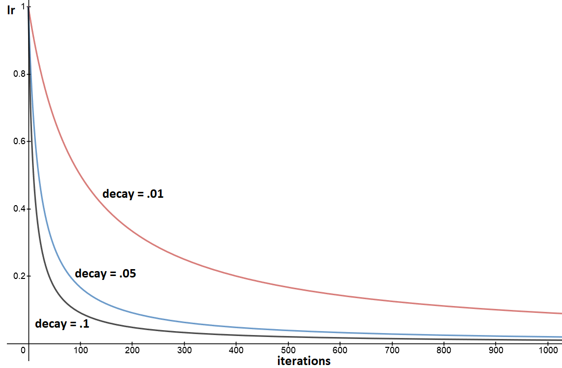 python Decay parameter of Adam optimizer in Keras