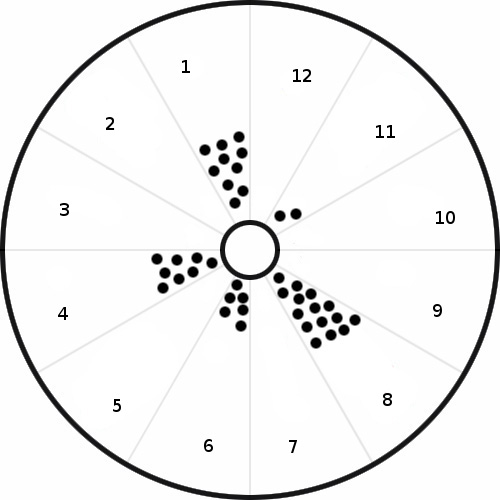 php Position dots in certain sectors of a circle starting in the