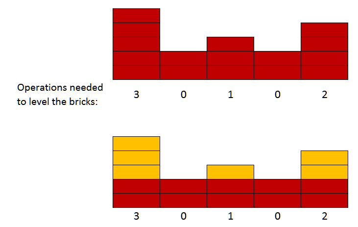 java Minimum number of incrementother operations to make all array
