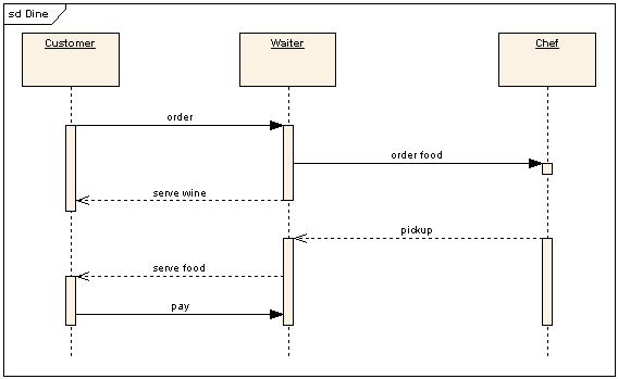 Uml sequence diagram generator - realityryte