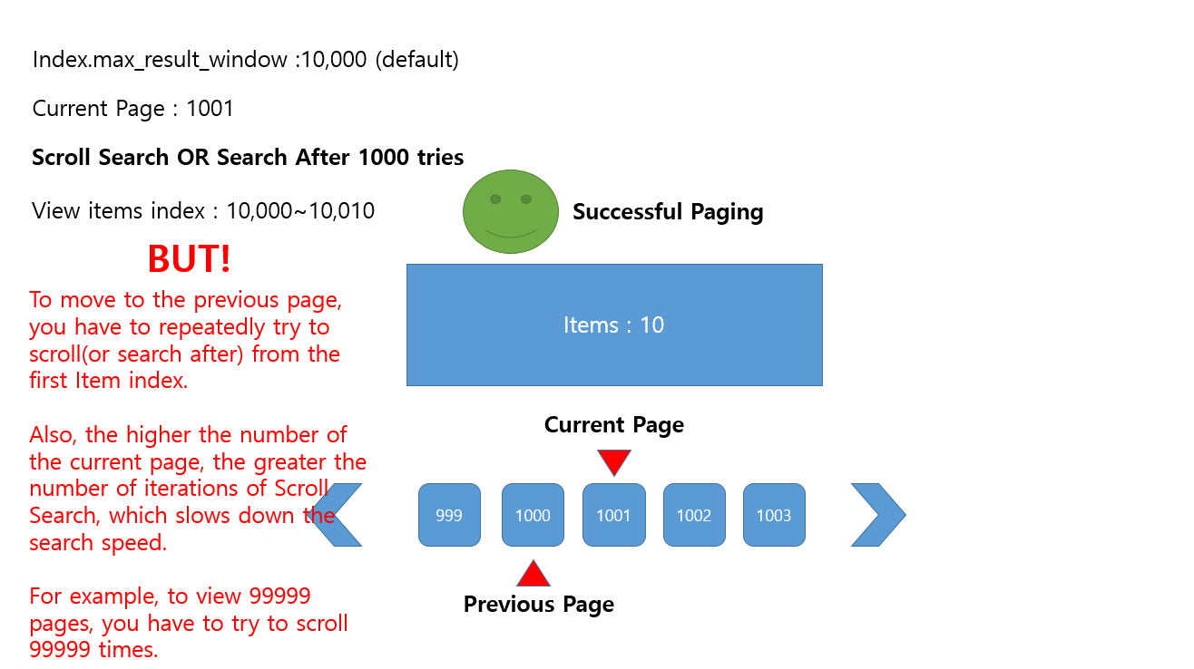 java There is a problem with Elasticsearch paging searches Stack