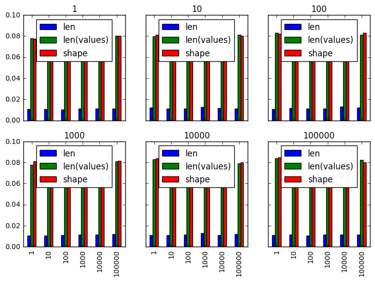 python why is len so much more efficient on DataFrame than on