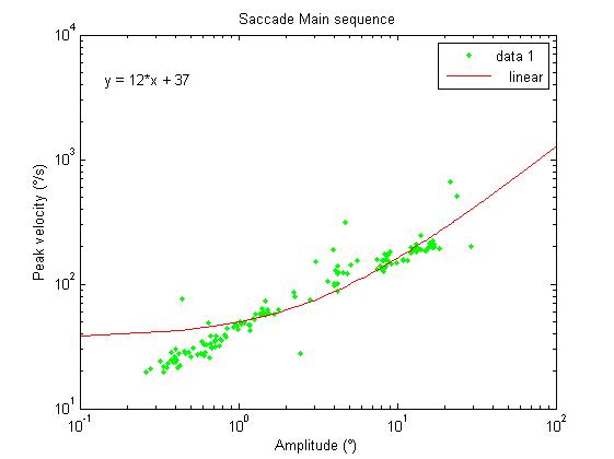 Performing linear regression on a loglog (base 10) plot Matlab Stack
