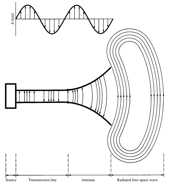 Closed electric field lines around an antenna Physics Stack Exchange