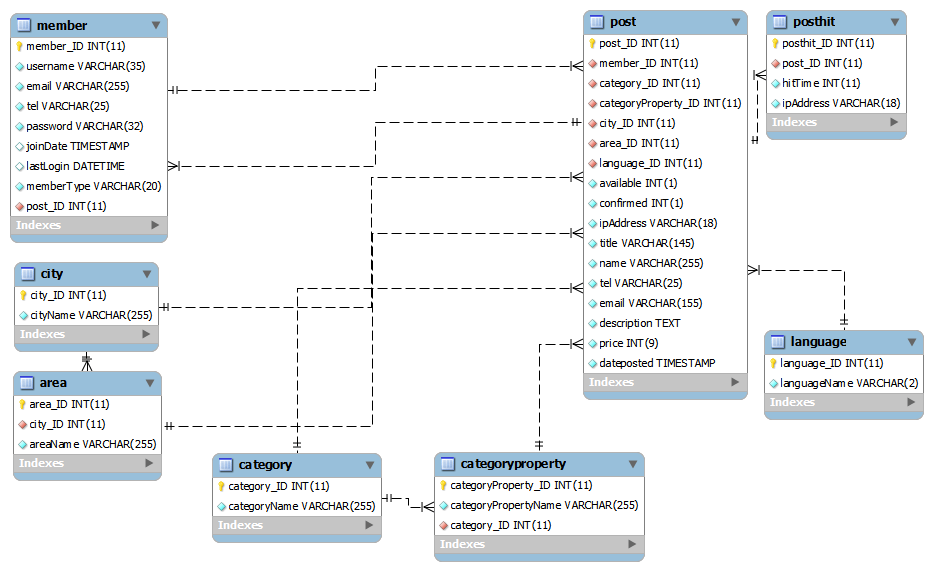 mysql Database Design for Rental Listings Stack Overflow